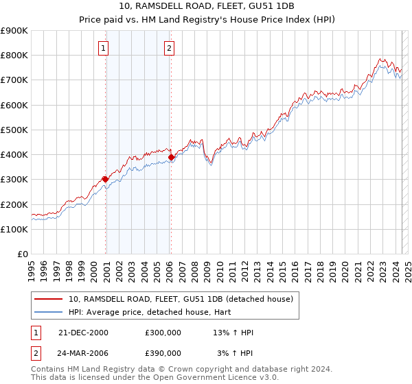 10, RAMSDELL ROAD, FLEET, GU51 1DB: Price paid vs HM Land Registry's House Price Index