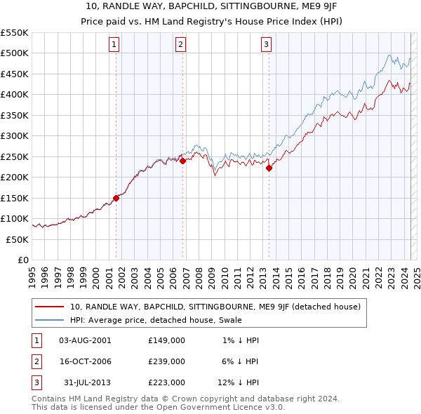 10, RANDLE WAY, BAPCHILD, SITTINGBOURNE, ME9 9JF: Price paid vs HM Land Registry's House Price Index