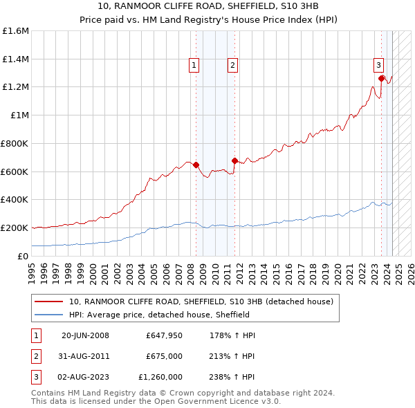 10, RANMOOR CLIFFE ROAD, SHEFFIELD, S10 3HB: Price paid vs HM Land Registry's House Price Index