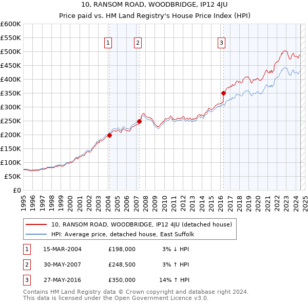 10, RANSOM ROAD, WOODBRIDGE, IP12 4JU: Price paid vs HM Land Registry's House Price Index