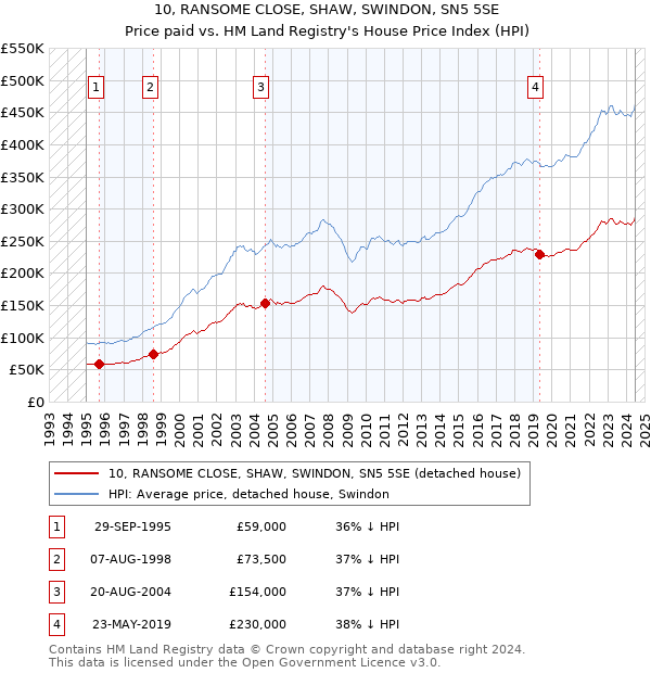 10, RANSOME CLOSE, SHAW, SWINDON, SN5 5SE: Price paid vs HM Land Registry's House Price Index