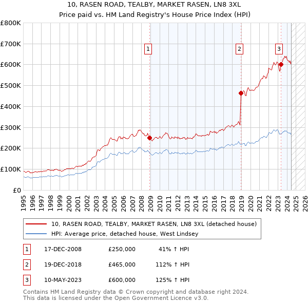 10, RASEN ROAD, TEALBY, MARKET RASEN, LN8 3XL: Price paid vs HM Land Registry's House Price Index