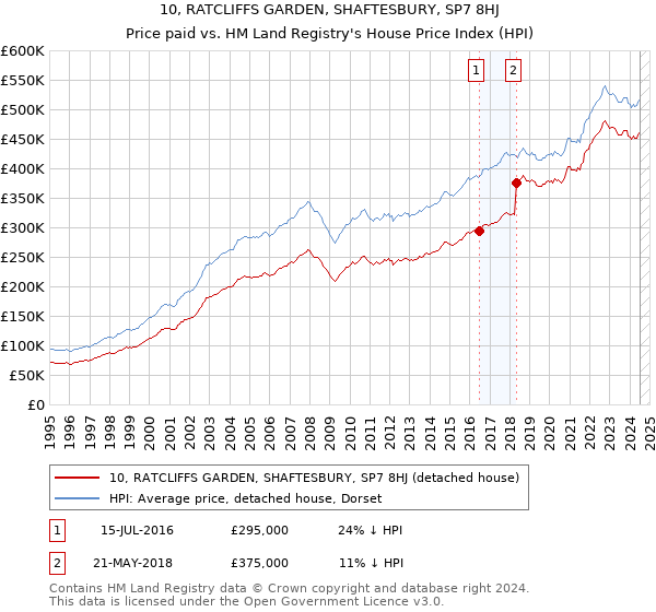 10, RATCLIFFS GARDEN, SHAFTESBURY, SP7 8HJ: Price paid vs HM Land Registry's House Price Index