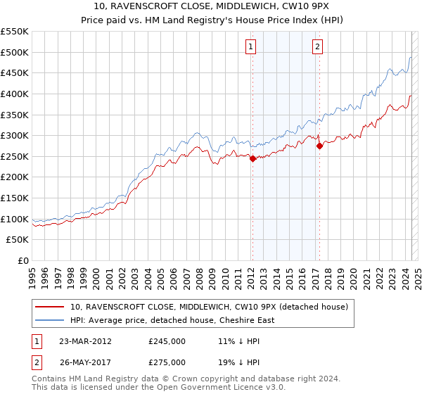 10, RAVENSCROFT CLOSE, MIDDLEWICH, CW10 9PX: Price paid vs HM Land Registry's House Price Index