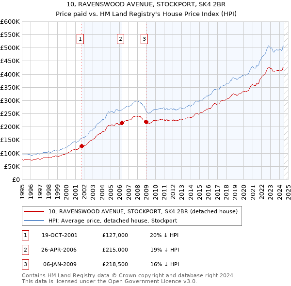 10, RAVENSWOOD AVENUE, STOCKPORT, SK4 2BR: Price paid vs HM Land Registry's House Price Index