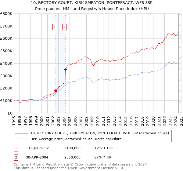 10, RECTORY COURT, KIRK SMEATON, PONTEFRACT, WF8 3SP: Price paid vs HM Land Registry's House Price Index