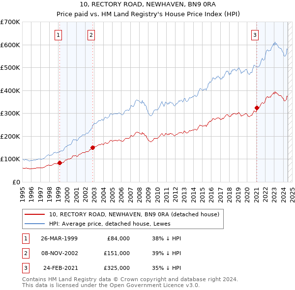 10, RECTORY ROAD, NEWHAVEN, BN9 0RA: Price paid vs HM Land Registry's House Price Index