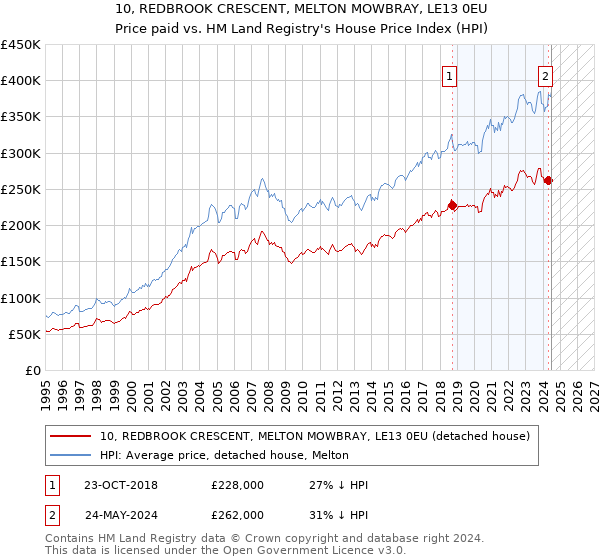 10, REDBROOK CRESCENT, MELTON MOWBRAY, LE13 0EU: Price paid vs HM Land Registry's House Price Index