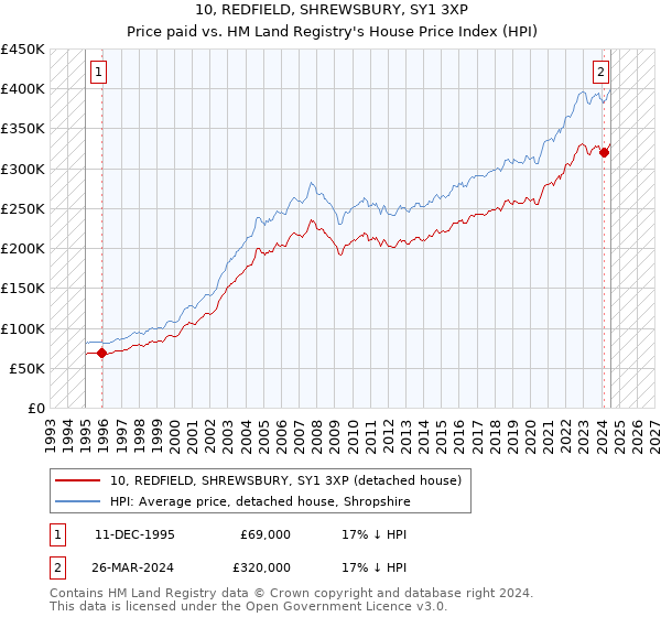 10, REDFIELD, SHREWSBURY, SY1 3XP: Price paid vs HM Land Registry's House Price Index