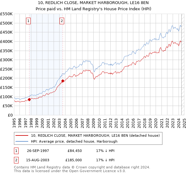 10, REDLICH CLOSE, MARKET HARBOROUGH, LE16 8EN: Price paid vs HM Land Registry's House Price Index