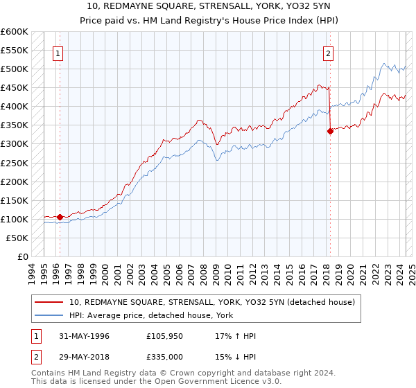 10, REDMAYNE SQUARE, STRENSALL, YORK, YO32 5YN: Price paid vs HM Land Registry's House Price Index