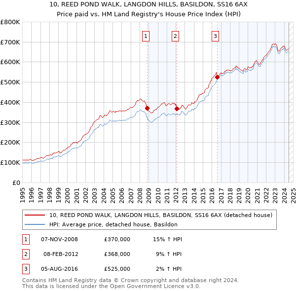 10, REED POND WALK, LANGDON HILLS, BASILDON, SS16 6AX: Price paid vs HM Land Registry's House Price Index