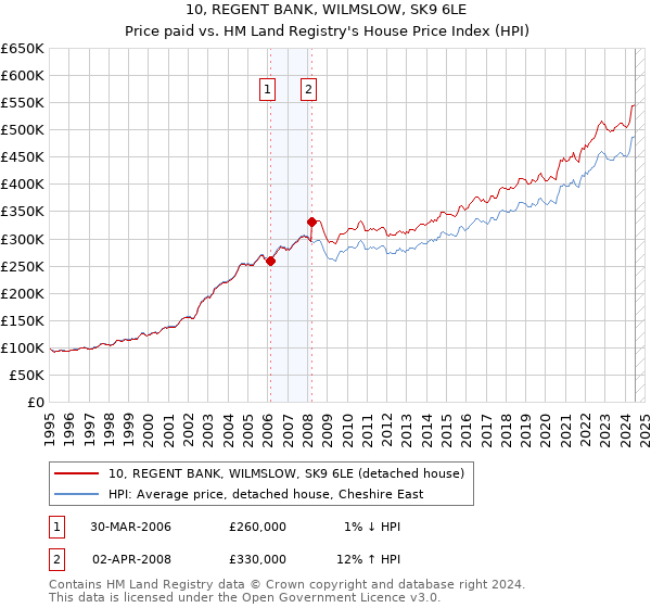 10, REGENT BANK, WILMSLOW, SK9 6LE: Price paid vs HM Land Registry's House Price Index