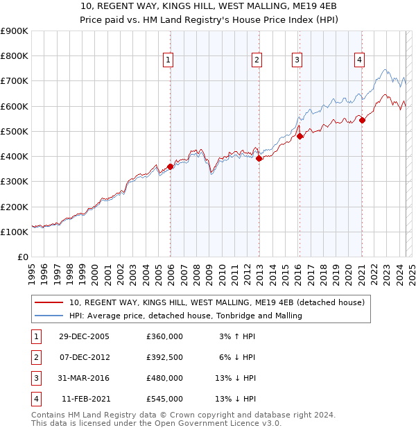 10, REGENT WAY, KINGS HILL, WEST MALLING, ME19 4EB: Price paid vs HM Land Registry's House Price Index