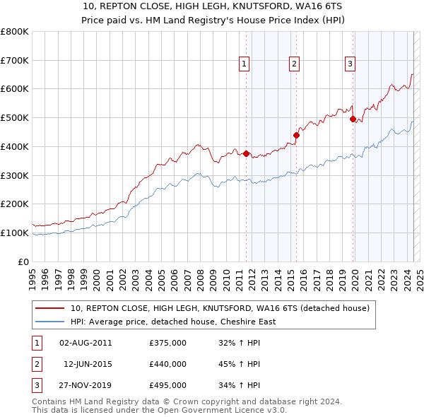 10, REPTON CLOSE, HIGH LEGH, KNUTSFORD, WA16 6TS: Price paid vs HM Land Registry's House Price Index