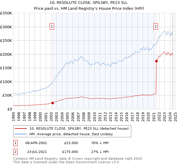 10, RESOLUTE CLOSE, SPILSBY, PE23 5LL: Price paid vs HM Land Registry's House Price Index