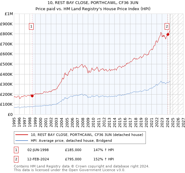 10, REST BAY CLOSE, PORTHCAWL, CF36 3UN: Price paid vs HM Land Registry's House Price Index