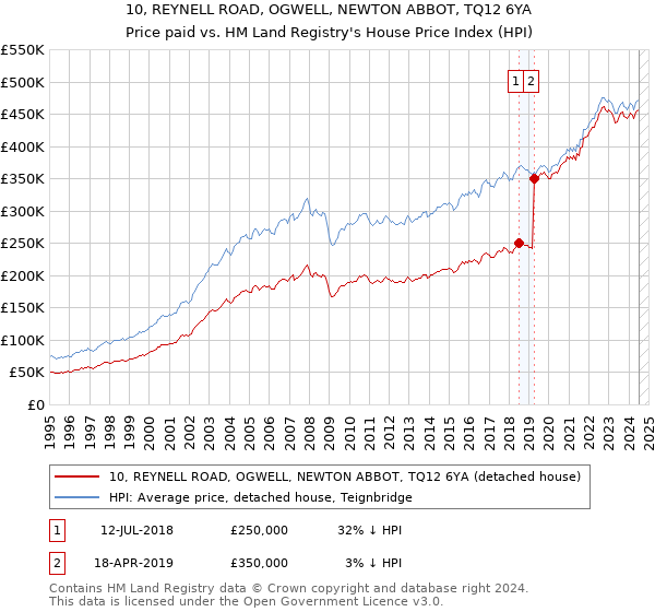 10, REYNELL ROAD, OGWELL, NEWTON ABBOT, TQ12 6YA: Price paid vs HM Land Registry's House Price Index