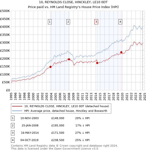 10, REYNOLDS CLOSE, HINCKLEY, LE10 0DT: Price paid vs HM Land Registry's House Price Index