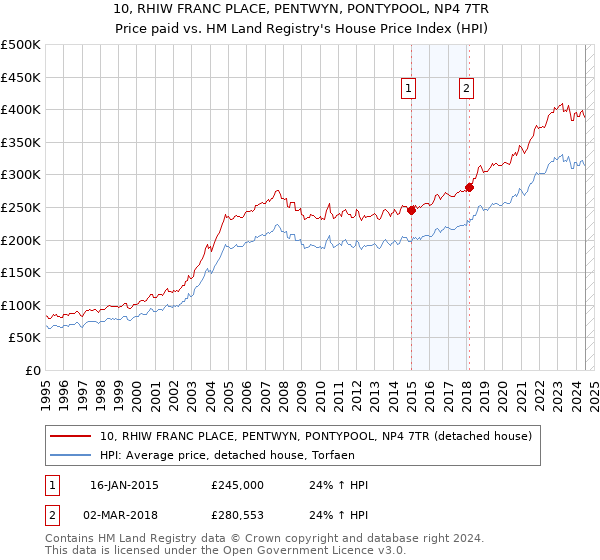 10, RHIW FRANC PLACE, PENTWYN, PONTYPOOL, NP4 7TR: Price paid vs HM Land Registry's House Price Index