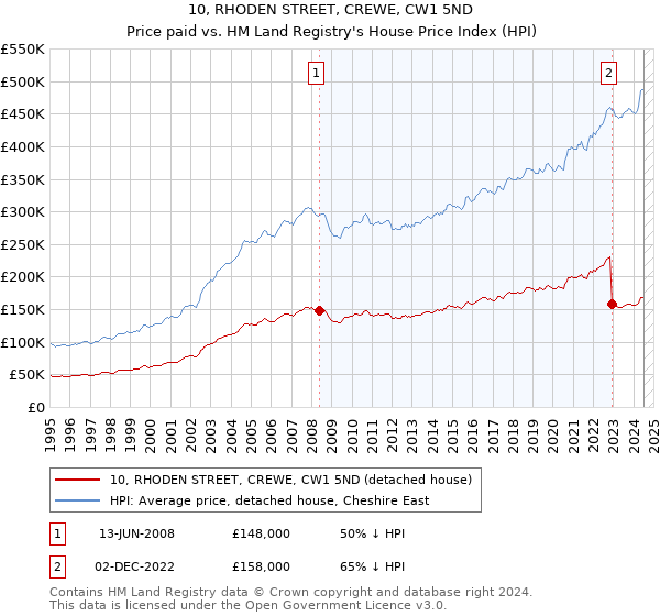 10, RHODEN STREET, CREWE, CW1 5ND: Price paid vs HM Land Registry's House Price Index