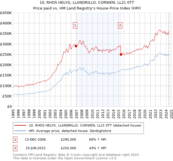 10, RHOS HELYG, LLANDRILLO, CORWEN, LL21 0TT: Price paid vs HM Land Registry's House Price Index