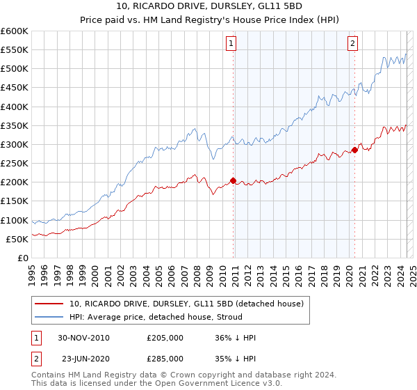 10, RICARDO DRIVE, DURSLEY, GL11 5BD: Price paid vs HM Land Registry's House Price Index