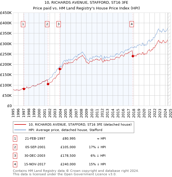 10, RICHARDS AVENUE, STAFFORD, ST16 3FE: Price paid vs HM Land Registry's House Price Index