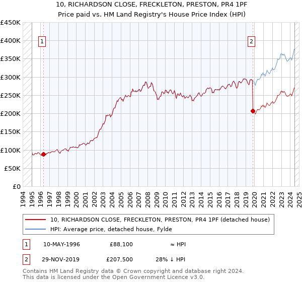 10, RICHARDSON CLOSE, FRECKLETON, PRESTON, PR4 1PF: Price paid vs HM Land Registry's House Price Index