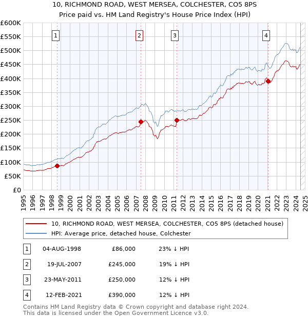 10, RICHMOND ROAD, WEST MERSEA, COLCHESTER, CO5 8PS: Price paid vs HM Land Registry's House Price Index