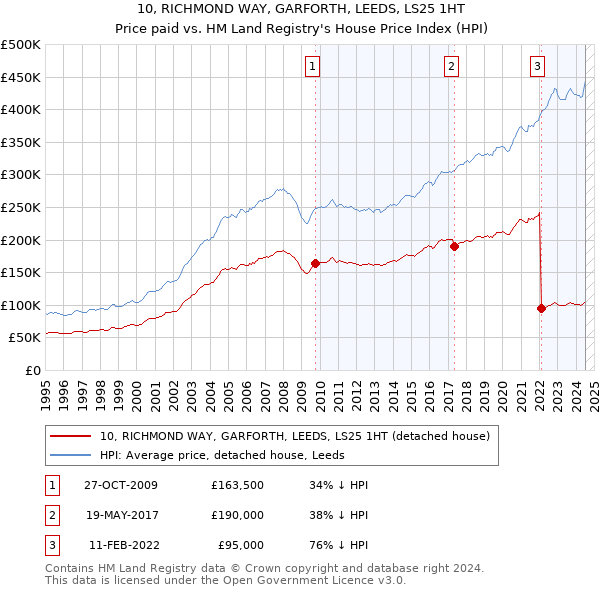 10, RICHMOND WAY, GARFORTH, LEEDS, LS25 1HT: Price paid vs HM Land Registry's House Price Index