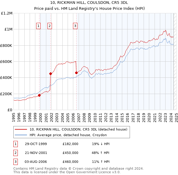 10, RICKMAN HILL, COULSDON, CR5 3DL: Price paid vs HM Land Registry's House Price Index