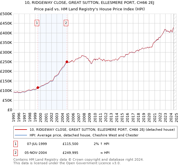 10, RIDGEWAY CLOSE, GREAT SUTTON, ELLESMERE PORT, CH66 2EJ: Price paid vs HM Land Registry's House Price Index