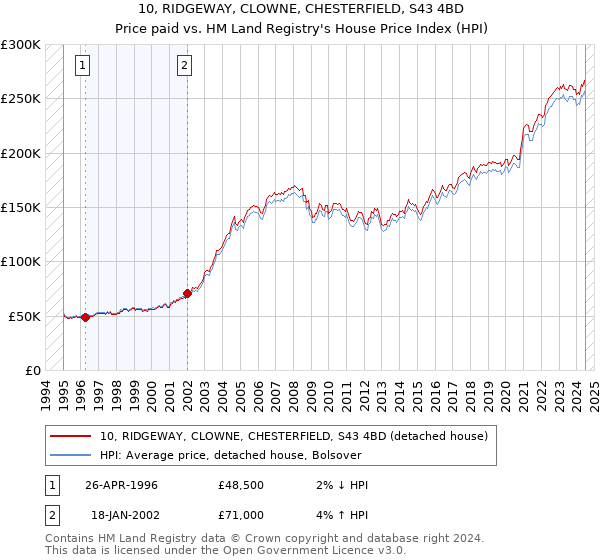 10, RIDGEWAY, CLOWNE, CHESTERFIELD, S43 4BD: Price paid vs HM Land Registry's House Price Index