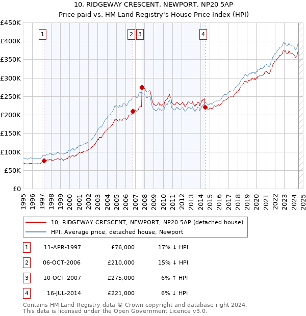 10, RIDGEWAY CRESCENT, NEWPORT, NP20 5AP: Price paid vs HM Land Registry's House Price Index