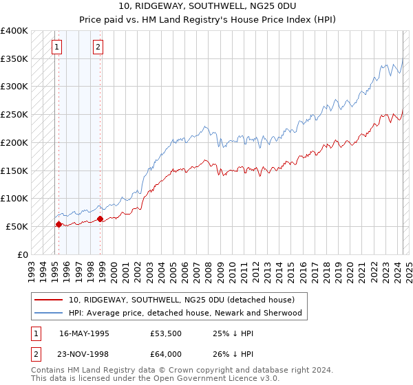 10, RIDGEWAY, SOUTHWELL, NG25 0DU: Price paid vs HM Land Registry's House Price Index