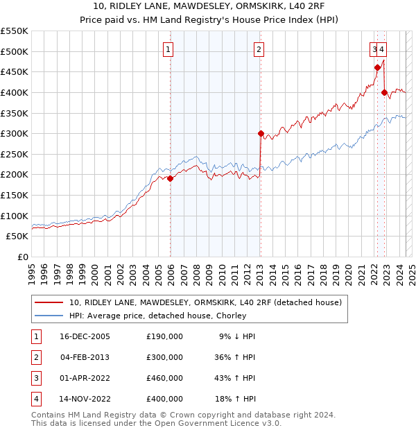 10, RIDLEY LANE, MAWDESLEY, ORMSKIRK, L40 2RF: Price paid vs HM Land Registry's House Price Index