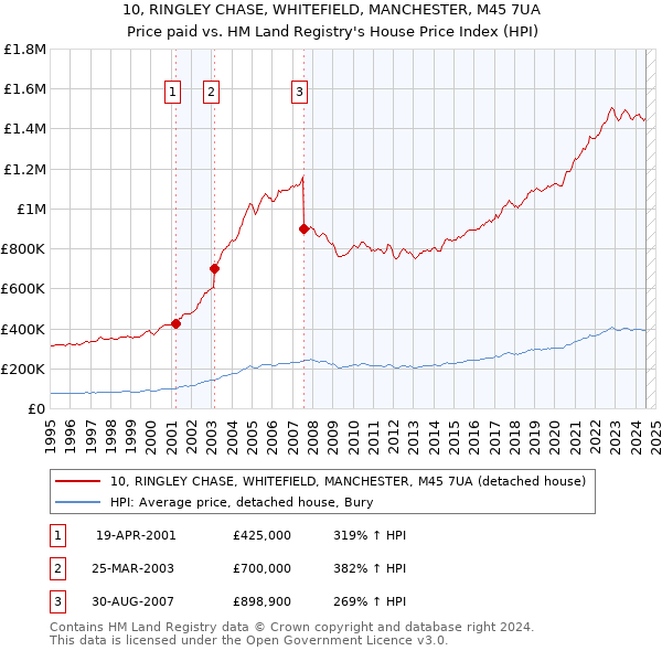 10, RINGLEY CHASE, WHITEFIELD, MANCHESTER, M45 7UA: Price paid vs HM Land Registry's House Price Index