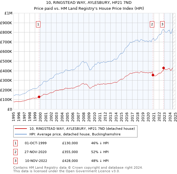 10, RINGSTEAD WAY, AYLESBURY, HP21 7ND: Price paid vs HM Land Registry's House Price Index