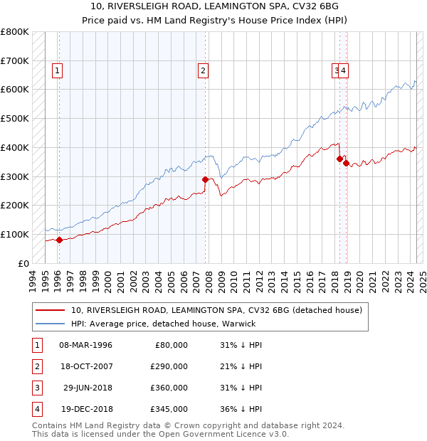 10, RIVERSLEIGH ROAD, LEAMINGTON SPA, CV32 6BG: Price paid vs HM Land Registry's House Price Index