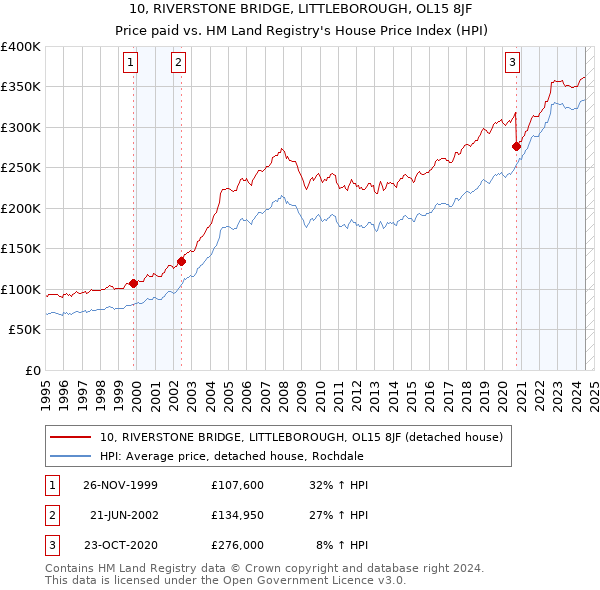 10, RIVERSTONE BRIDGE, LITTLEBOROUGH, OL15 8JF: Price paid vs HM Land Registry's House Price Index