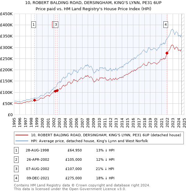 10, ROBERT BALDING ROAD, DERSINGHAM, KING'S LYNN, PE31 6UP: Price paid vs HM Land Registry's House Price Index