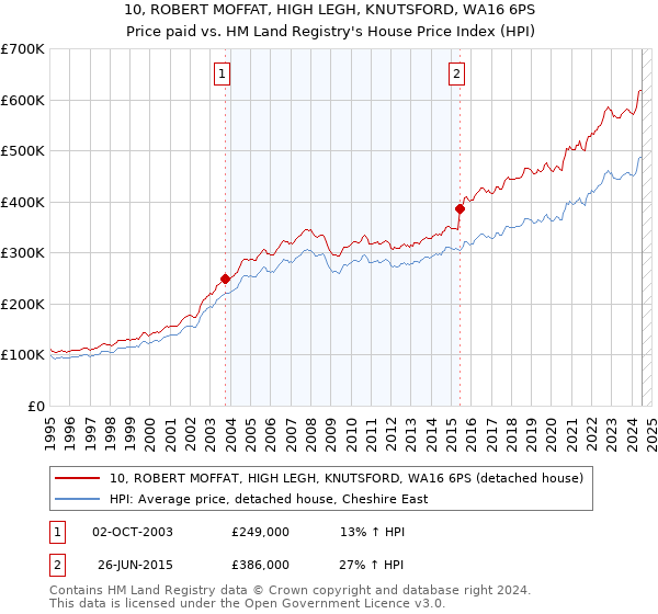 10, ROBERT MOFFAT, HIGH LEGH, KNUTSFORD, WA16 6PS: Price paid vs HM Land Registry's House Price Index