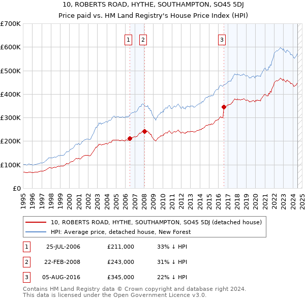 10, ROBERTS ROAD, HYTHE, SOUTHAMPTON, SO45 5DJ: Price paid vs HM Land Registry's House Price Index