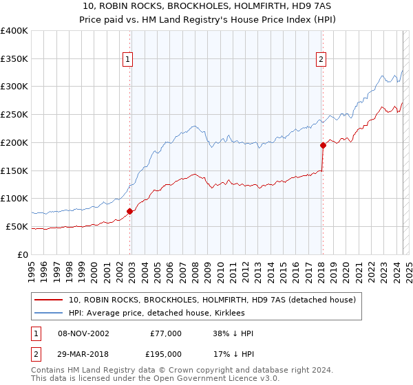 10, ROBIN ROCKS, BROCKHOLES, HOLMFIRTH, HD9 7AS: Price paid vs HM Land Registry's House Price Index