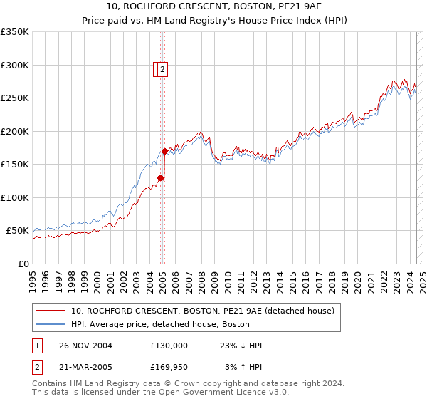 10, ROCHFORD CRESCENT, BOSTON, PE21 9AE: Price paid vs HM Land Registry's House Price Index