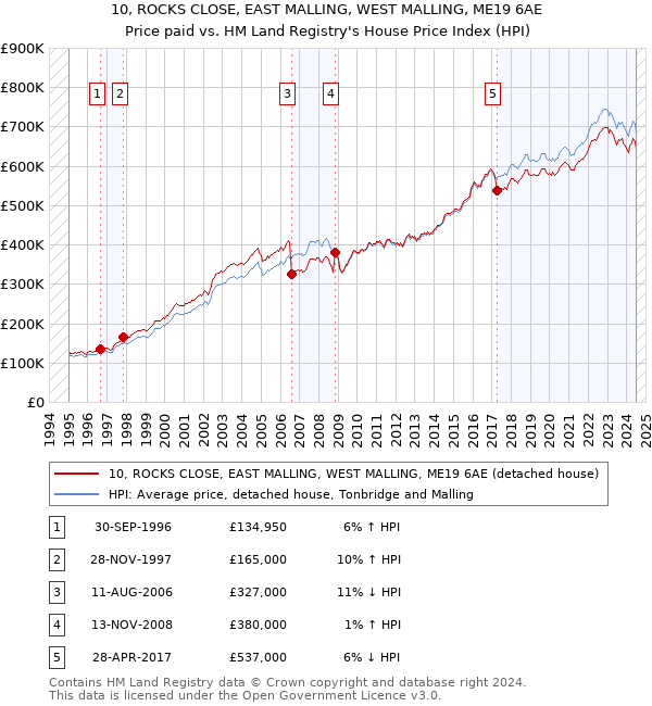 10, ROCKS CLOSE, EAST MALLING, WEST MALLING, ME19 6AE: Price paid vs HM Land Registry's House Price Index