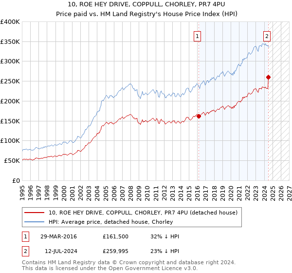 10, ROE HEY DRIVE, COPPULL, CHORLEY, PR7 4PU: Price paid vs HM Land Registry's House Price Index