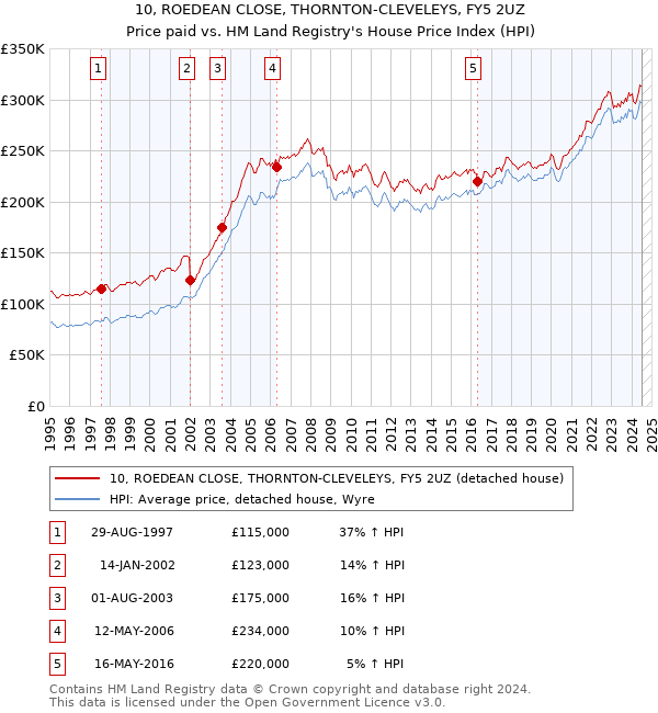 10, ROEDEAN CLOSE, THORNTON-CLEVELEYS, FY5 2UZ: Price paid vs HM Land Registry's House Price Index