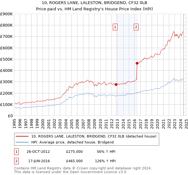 10, ROGERS LANE, LALESTON, BRIDGEND, CF32 0LB: Price paid vs HM Land Registry's House Price Index